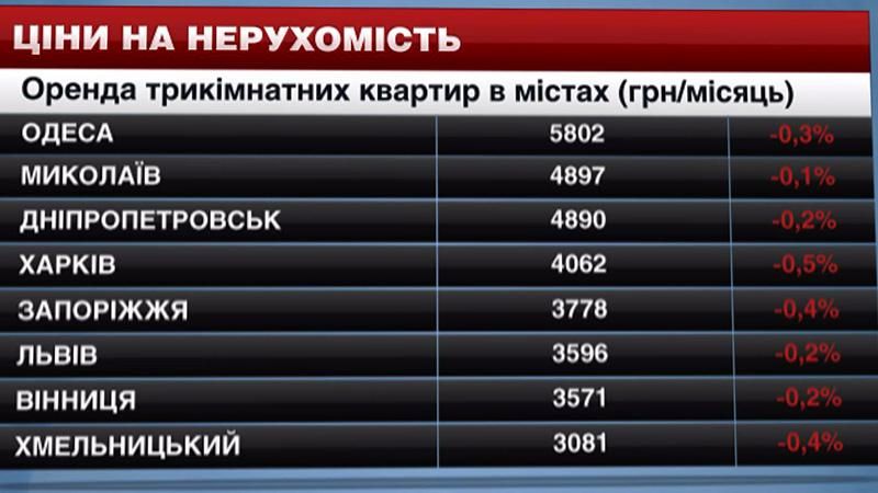У містах України ціни на житло знизилися У містах України ціни на житло знизилися