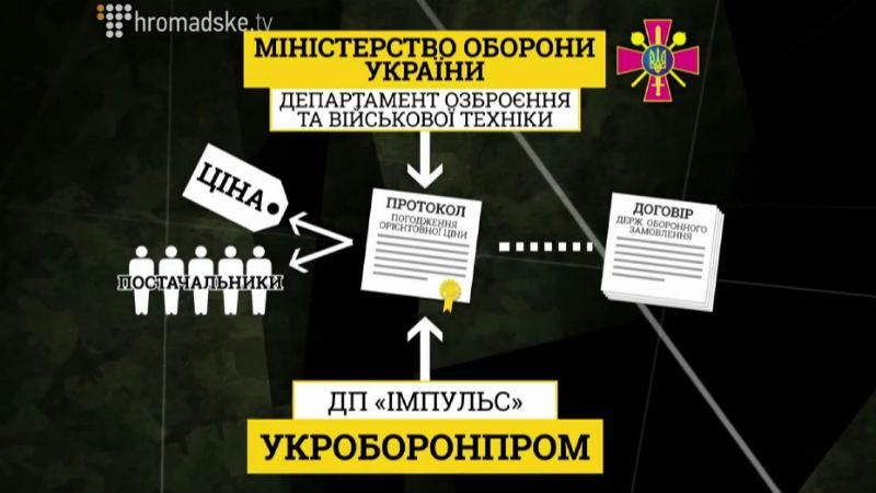 Деньги на оборону вместо передовой — идут в карманы чиновникам Деньги на оборону вместо передовой — идут в карманы чиновникам