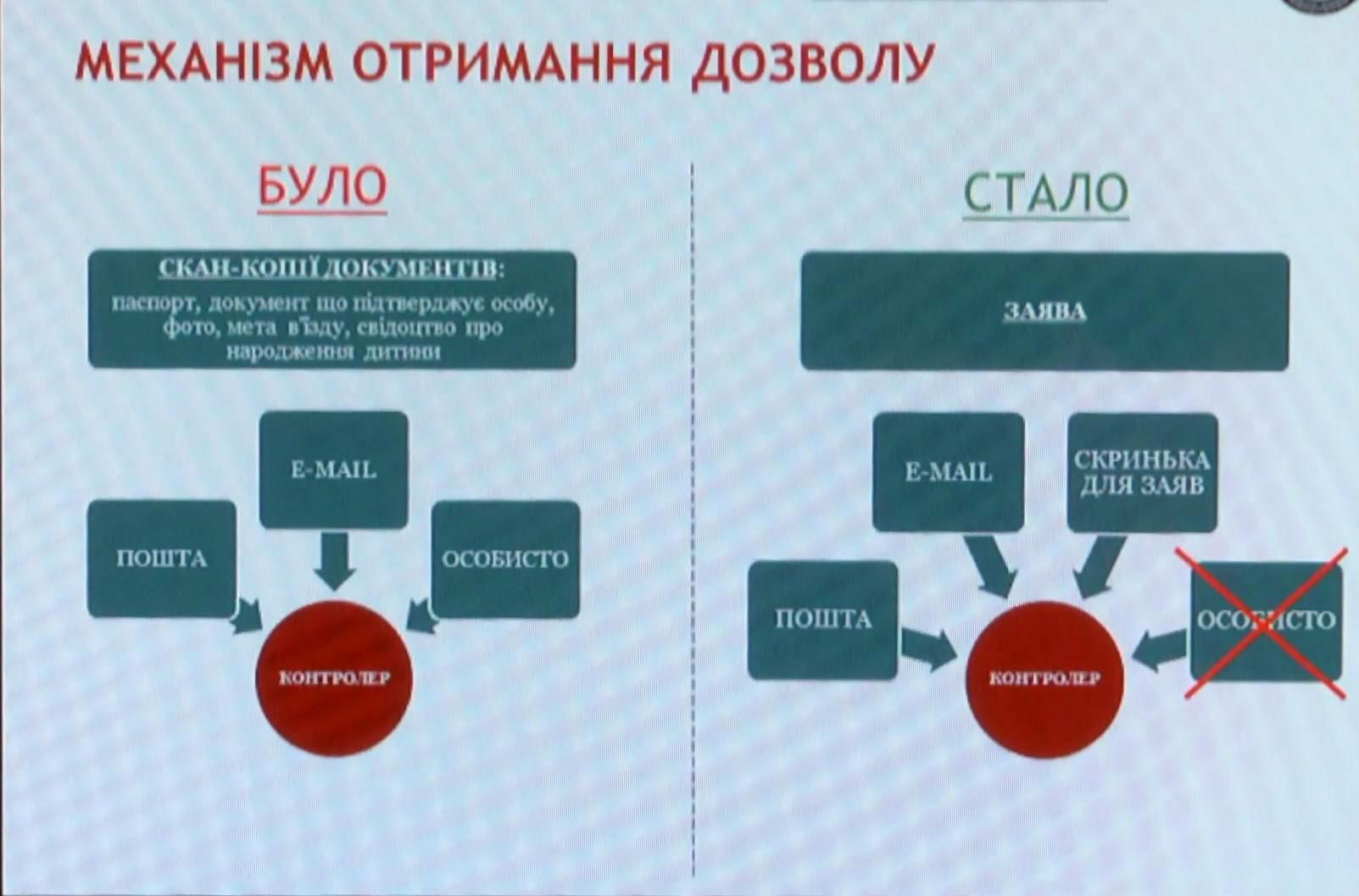 Як працює електронна система перепусток в зону АТО