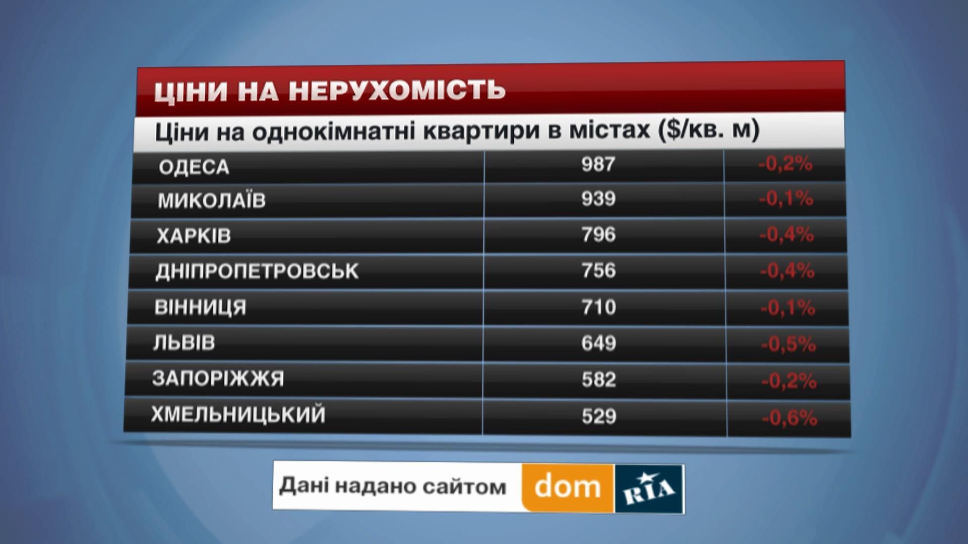 Ціни на ринку нерухомості в Україні падають 