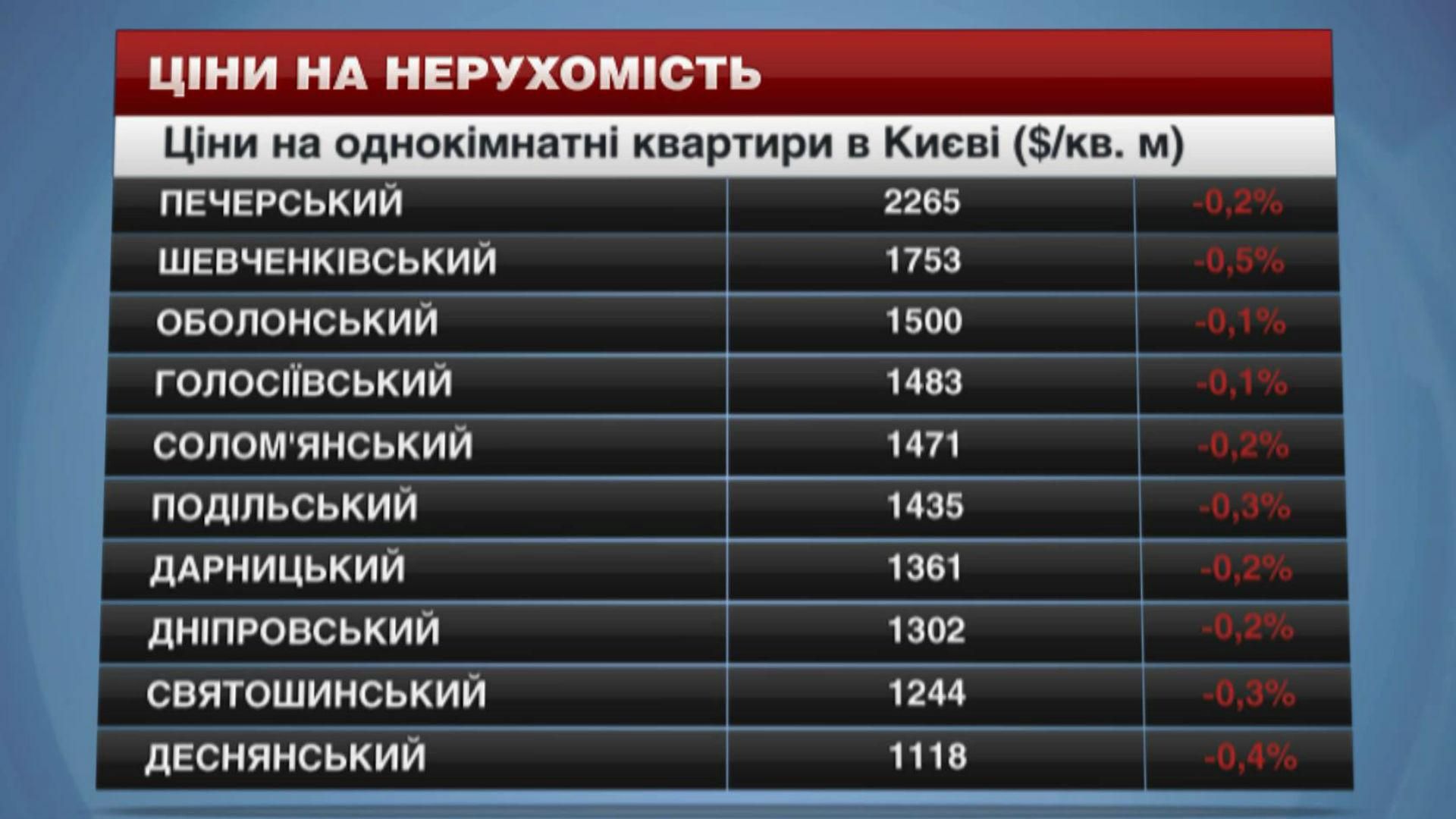 Недвижимость в Киеве дешевеет Недвижимость в Киеве дешевеет