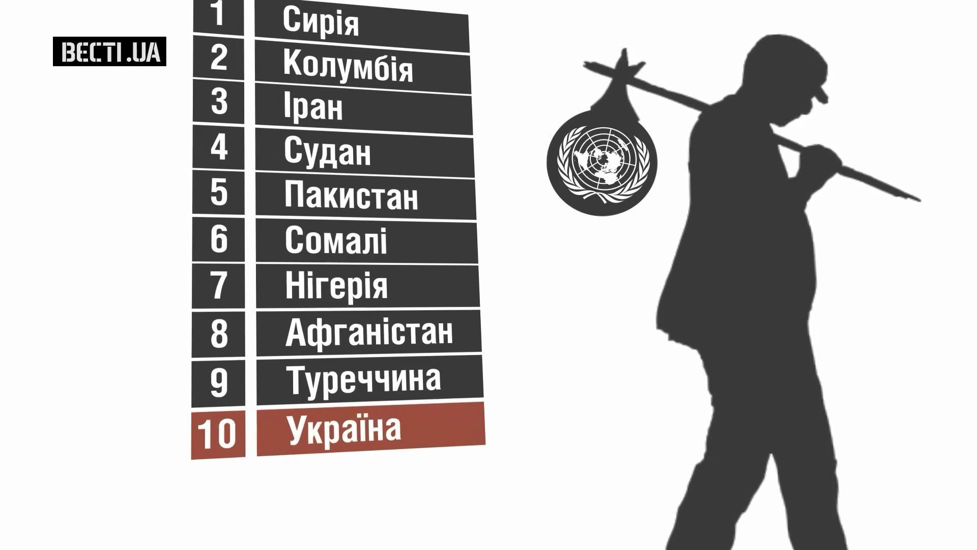 Украина вошла в ТОП-10 стран с проблемой вынужденной миграции