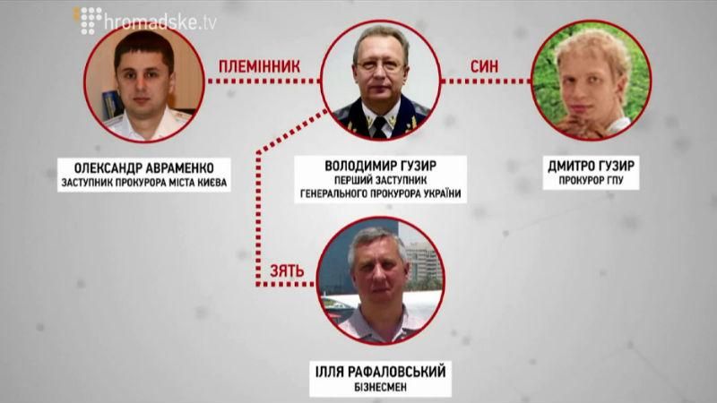 Клан Гузиря: майно і зв'язки скандального заступника Генпрокурора
