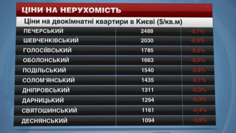 Вартість нерухомості в Києві невпинно росте