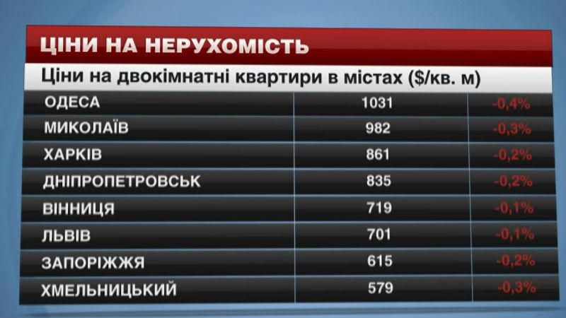Нерухомість в Україні продовжує дорожчати Нерухомість в Україні продовжує дорожчати