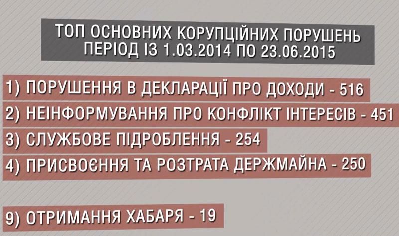 Люстрація по-українськи: з двох тисяч корупціонерів покарали менше 20-ти