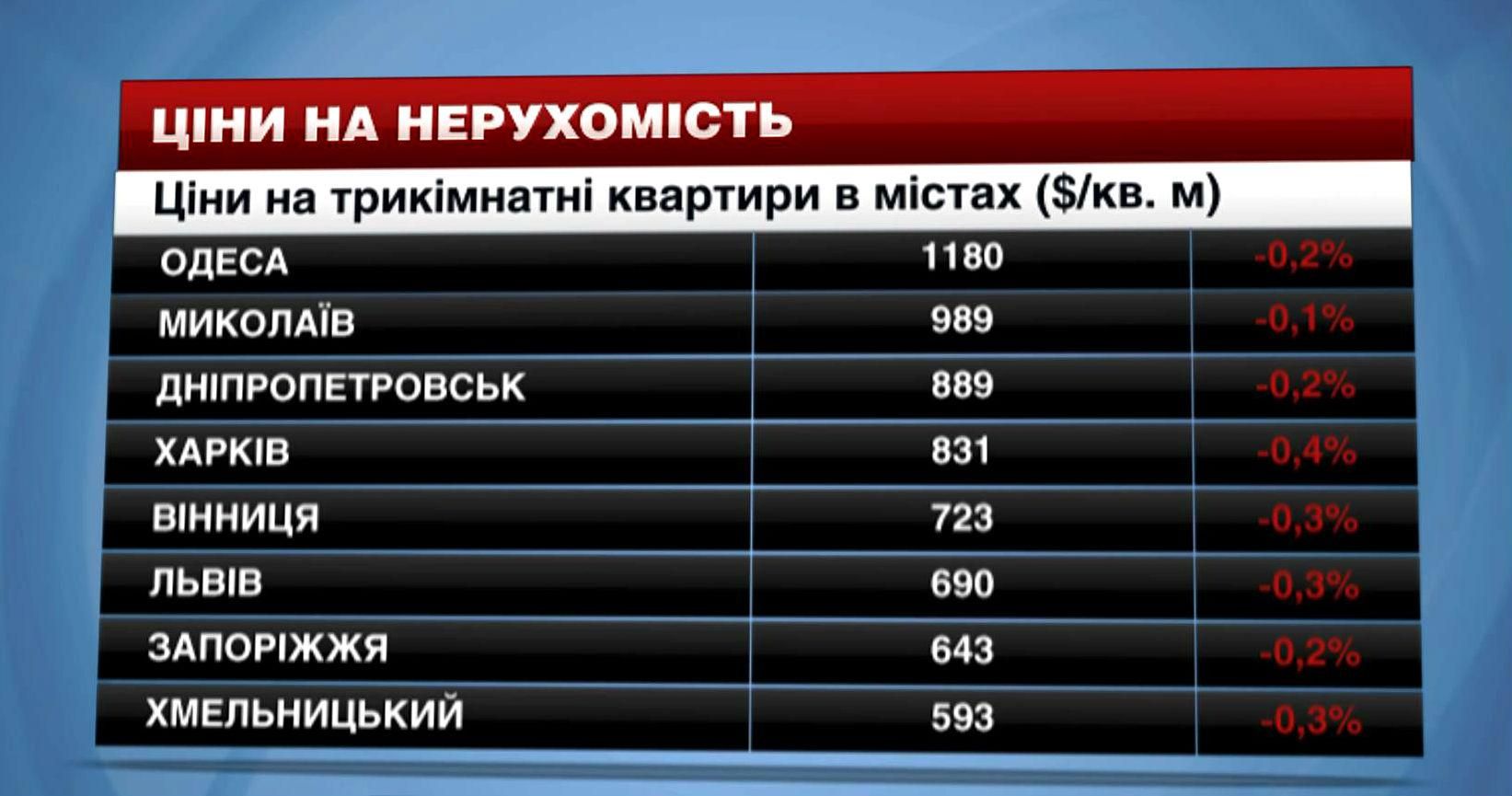 Цены на жилье в некоторых регионах Украины снизились