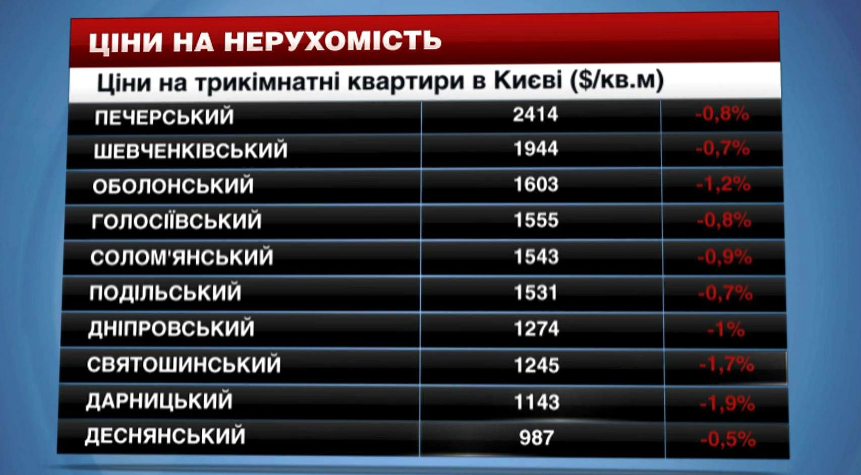 Жилье в Киеве не подешевело Жилье в Киеве не подешевело