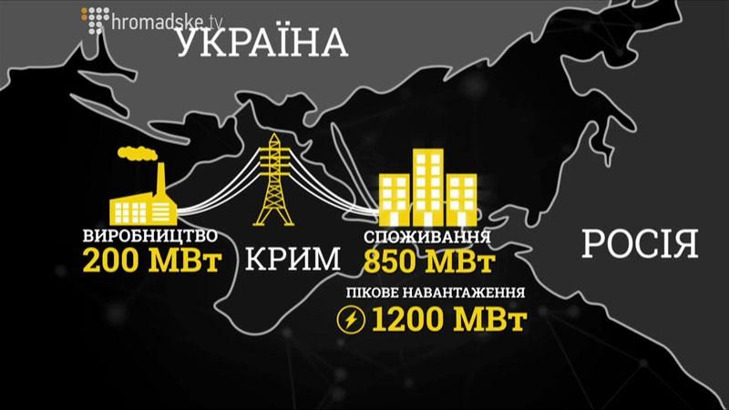Російські обіцянки Криму: енергетична незалежність "зависла"