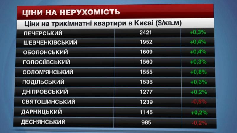 Нерухомість у Києві продовжує зростати у ціні