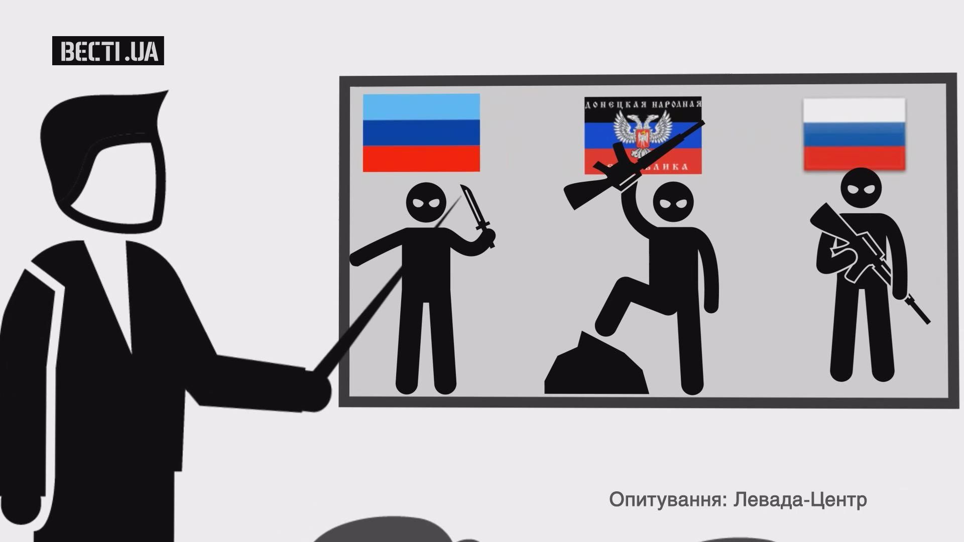 Стало відомо, скільки росіян вважають, що в Україні є їхні війська