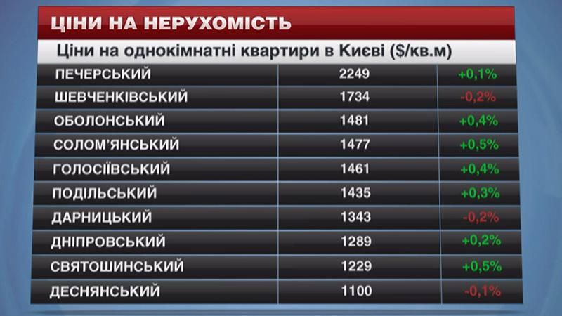 Нерухомість у Києві продовжує дорожчати - 8 серпня 2015 - Телеканал новин 24