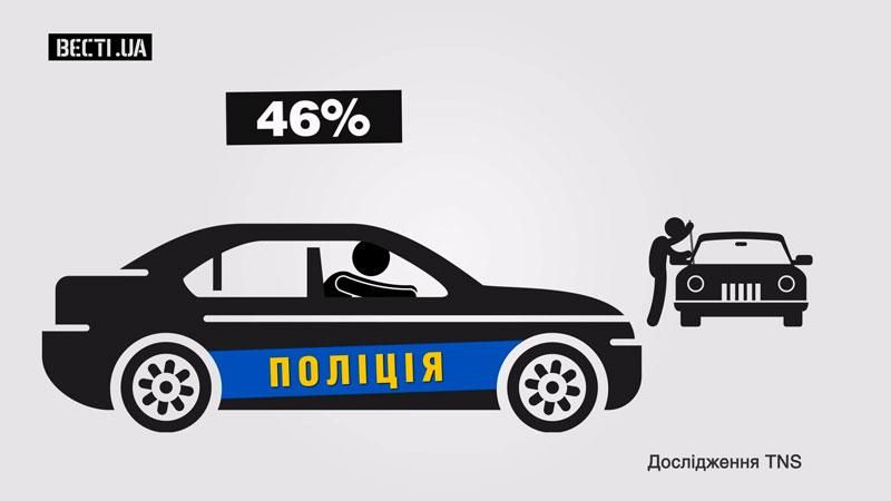 Стало відомо, яка частина українців не знає про "американських" патрульних у Києві