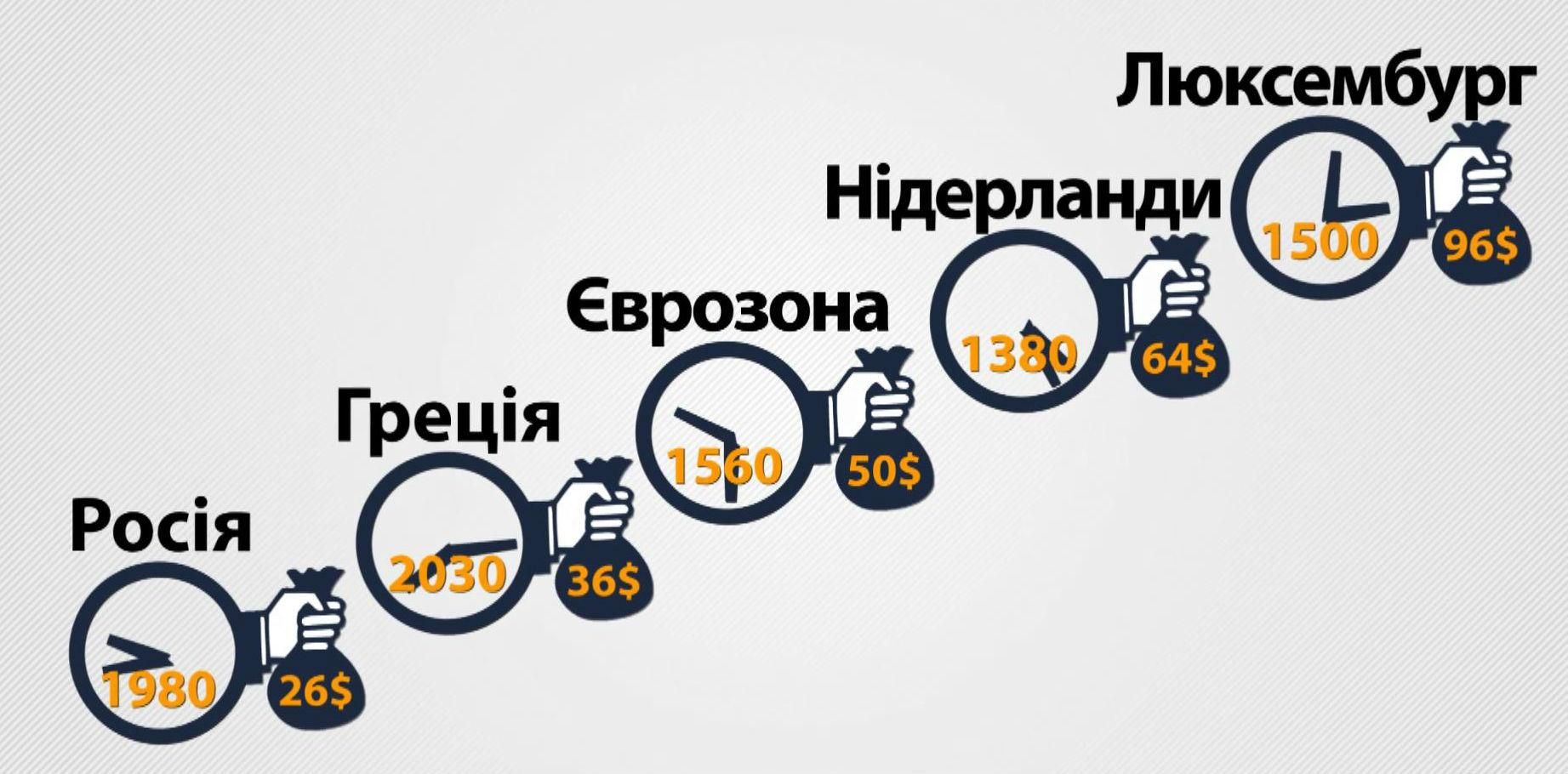 Худшими работниками в Европе признали россиян Худшими работниками в Европе признали россиян