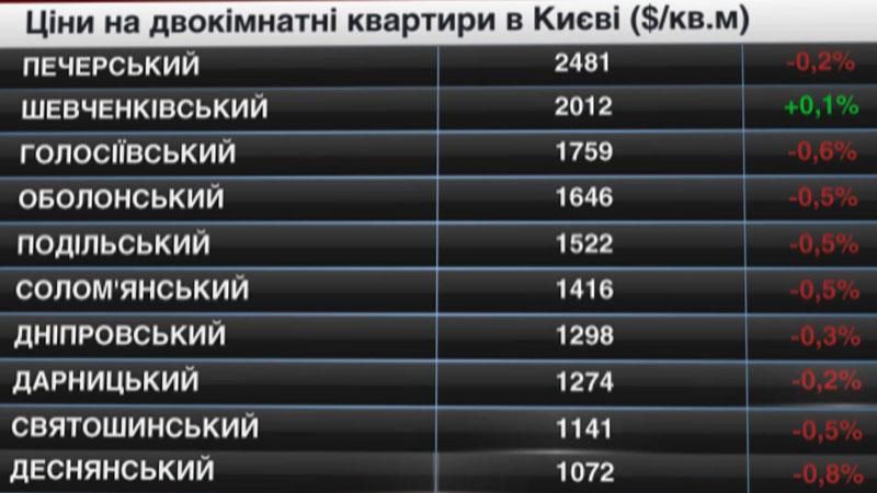 Квартири у Києві нарешті подешевшали Квартири у Києві нарешті подешевшали