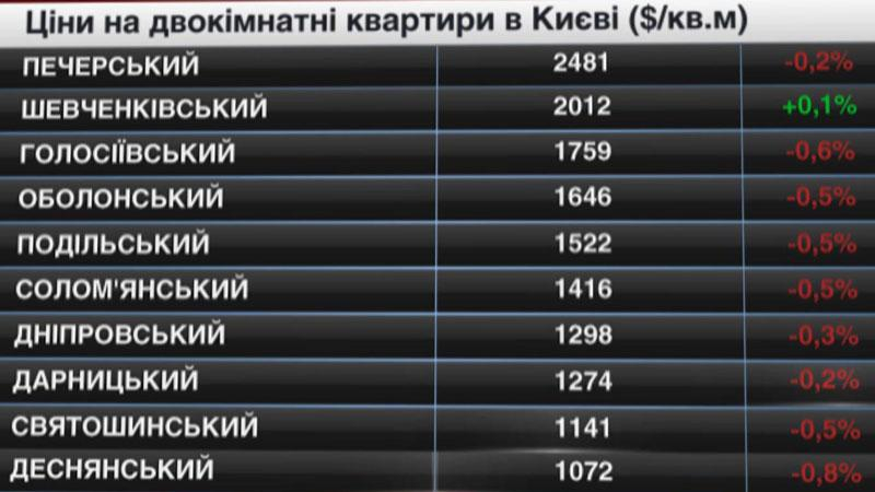 Квартири у Києві нарешті подешевшали