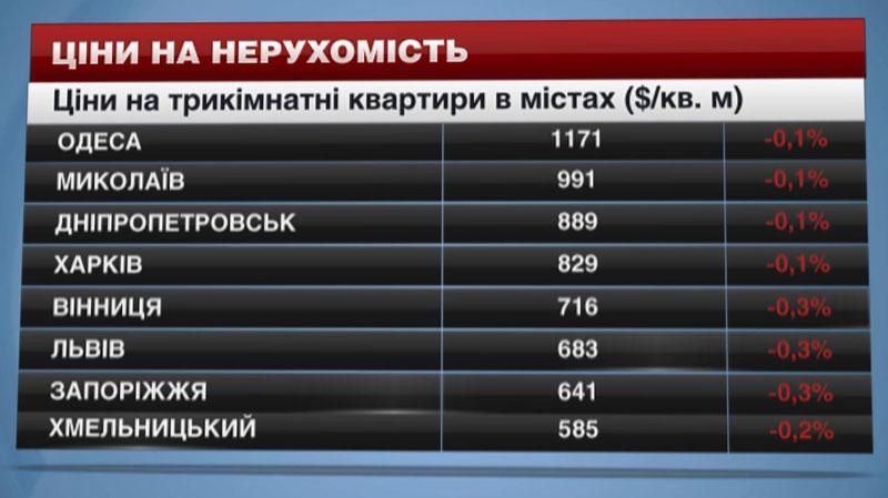 В Україні впали ціни на квартири В Україні впали ціни на квартири