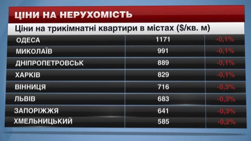 В Україні впали ціни на квартири 