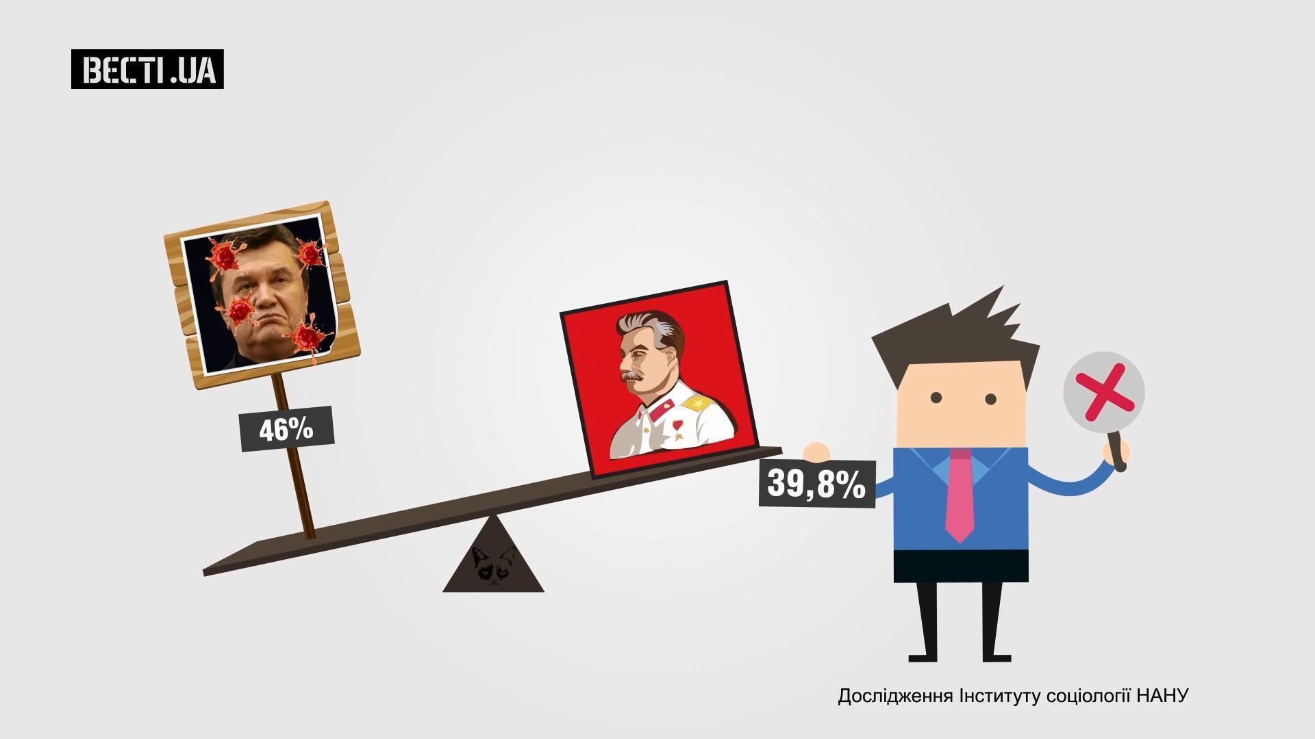 Янукович возглавил украинские рейтинги Янукович возглавил украинские рейтинги