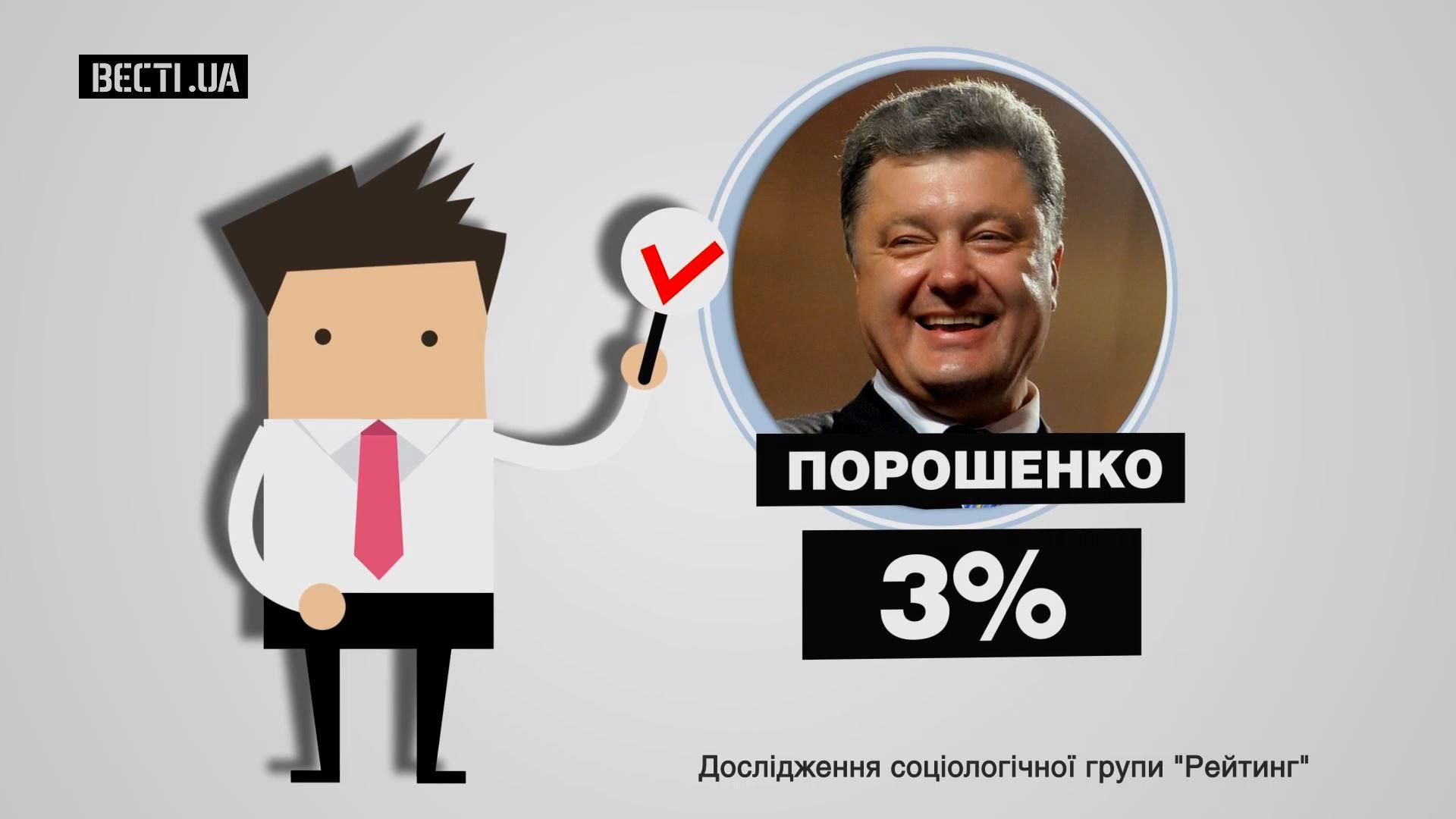 Кого українці люблять більше — Кабмін, президента чи Верховну Раду