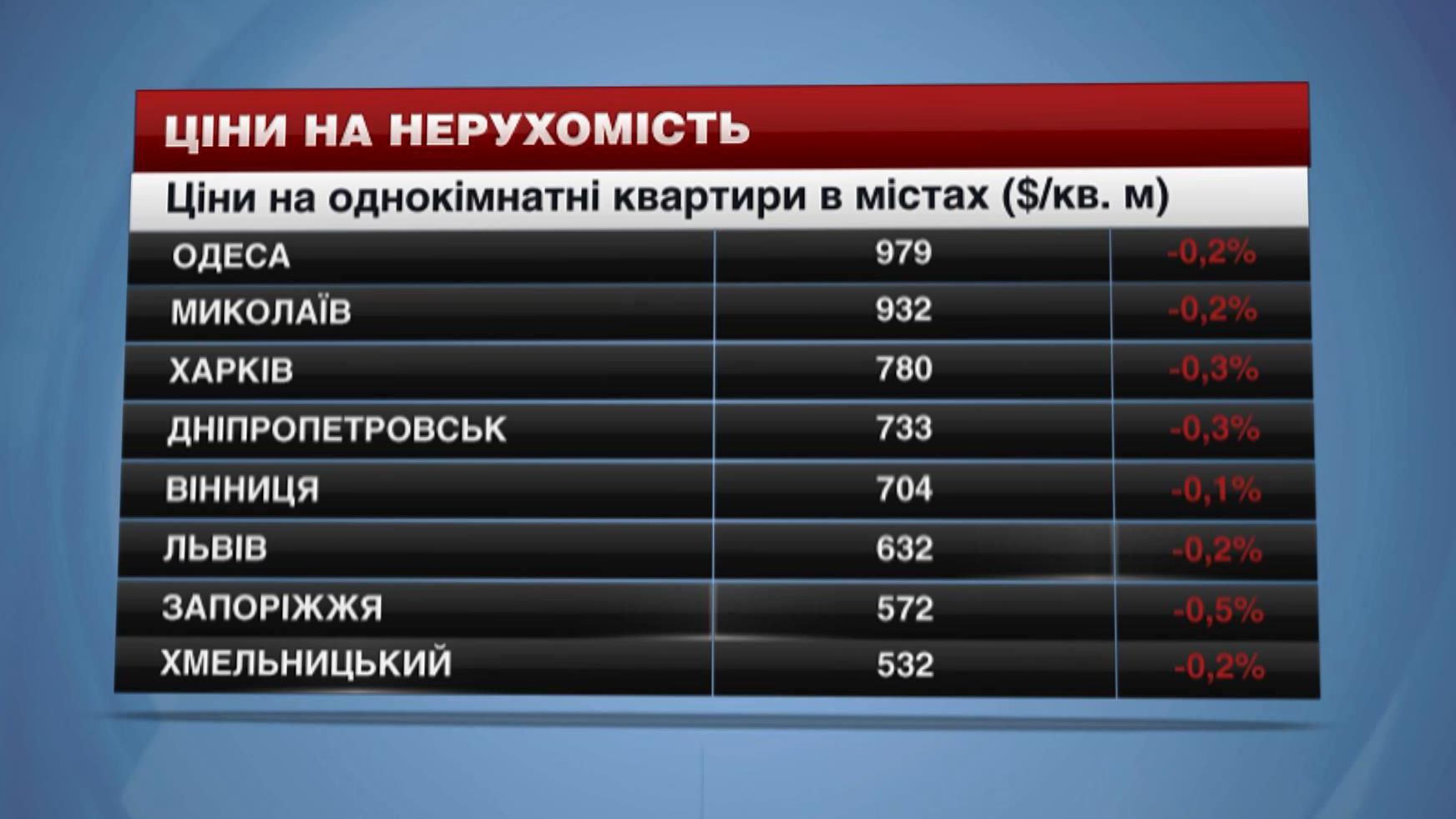 Ціни на житло в Україні продовжують падати Ціни на житло в Україні продовжують падати
