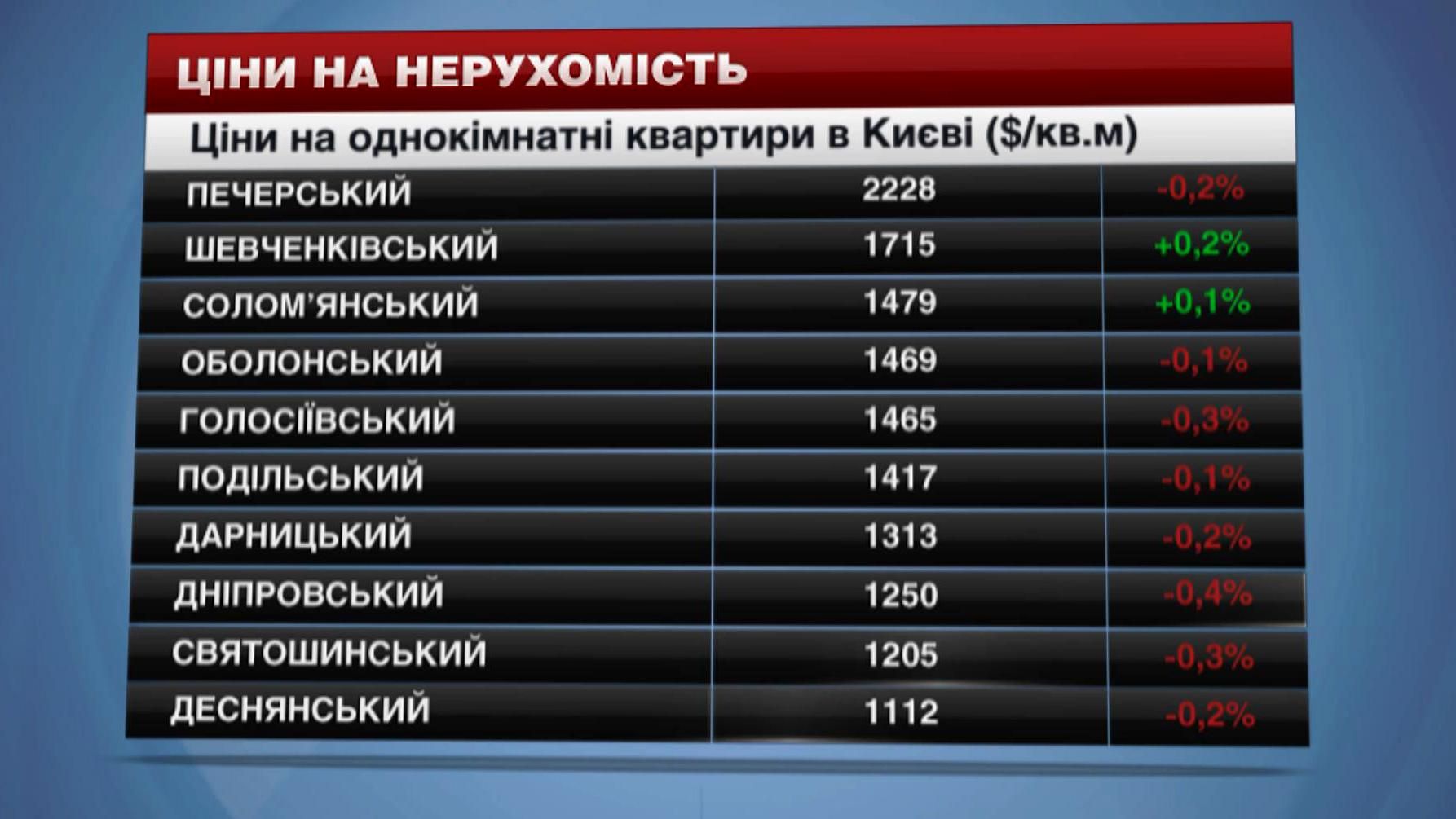 Квартири у Києві стали доступніші