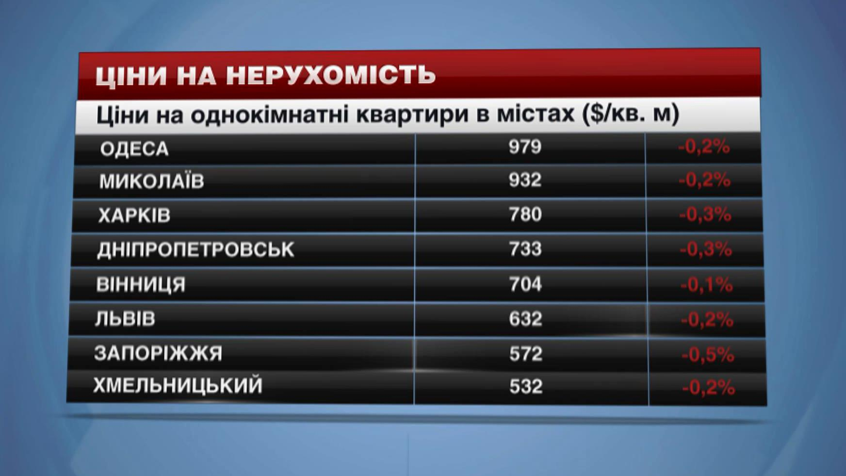 Цены на жилье в Украине продолжают падать