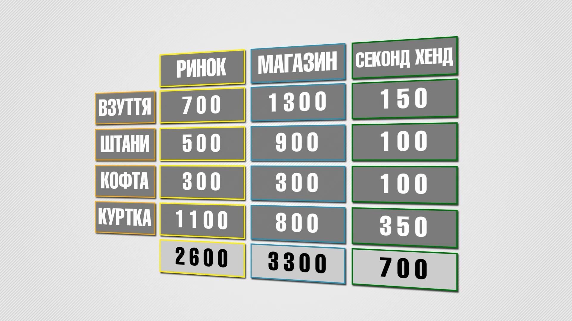 Як українці можуть заощадити на купівлі одягу восени