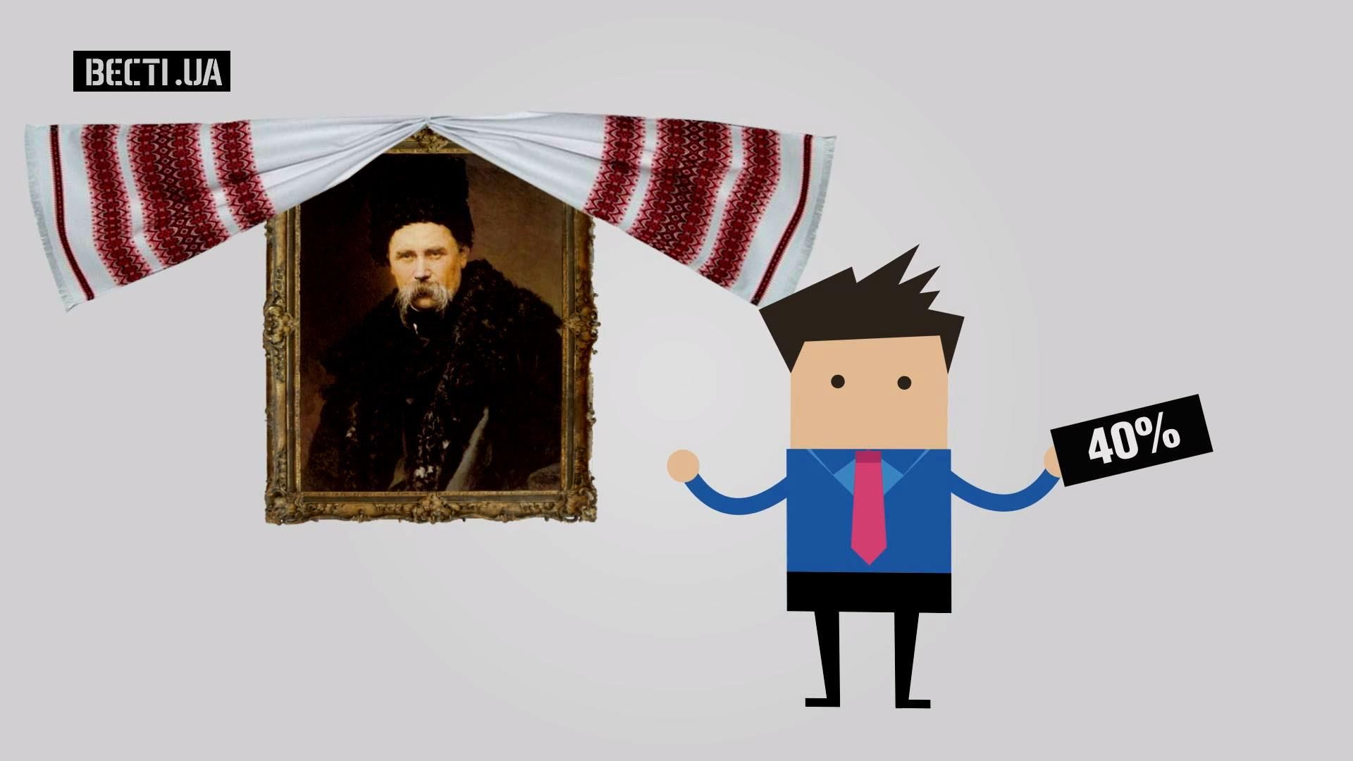 Більше половини українців не знають, коли жив Тарас Шевченко Більше половини українців не знають, коли жив Тарас Шевченко