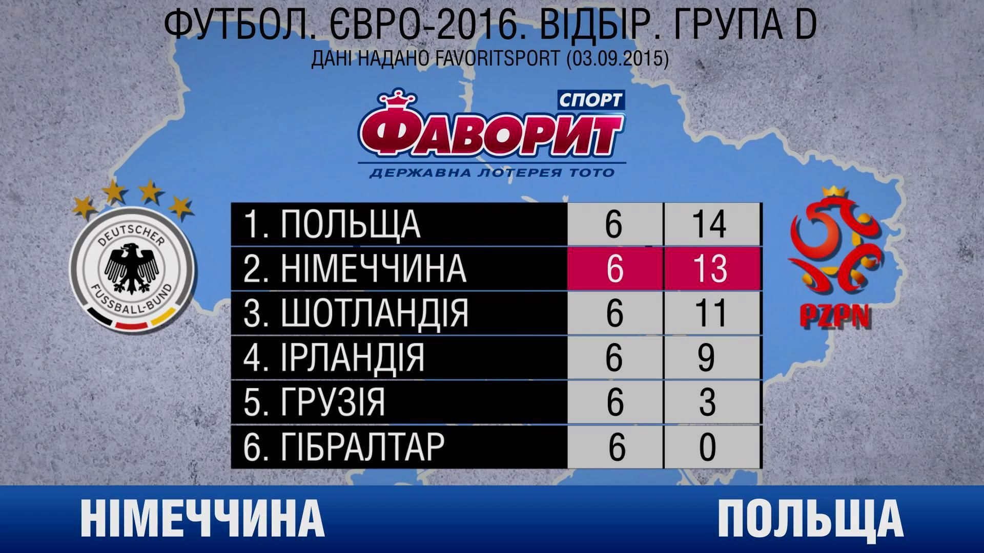 Німеччина спробує обіграти лідера групи Польщу у відборі до Євро-2016