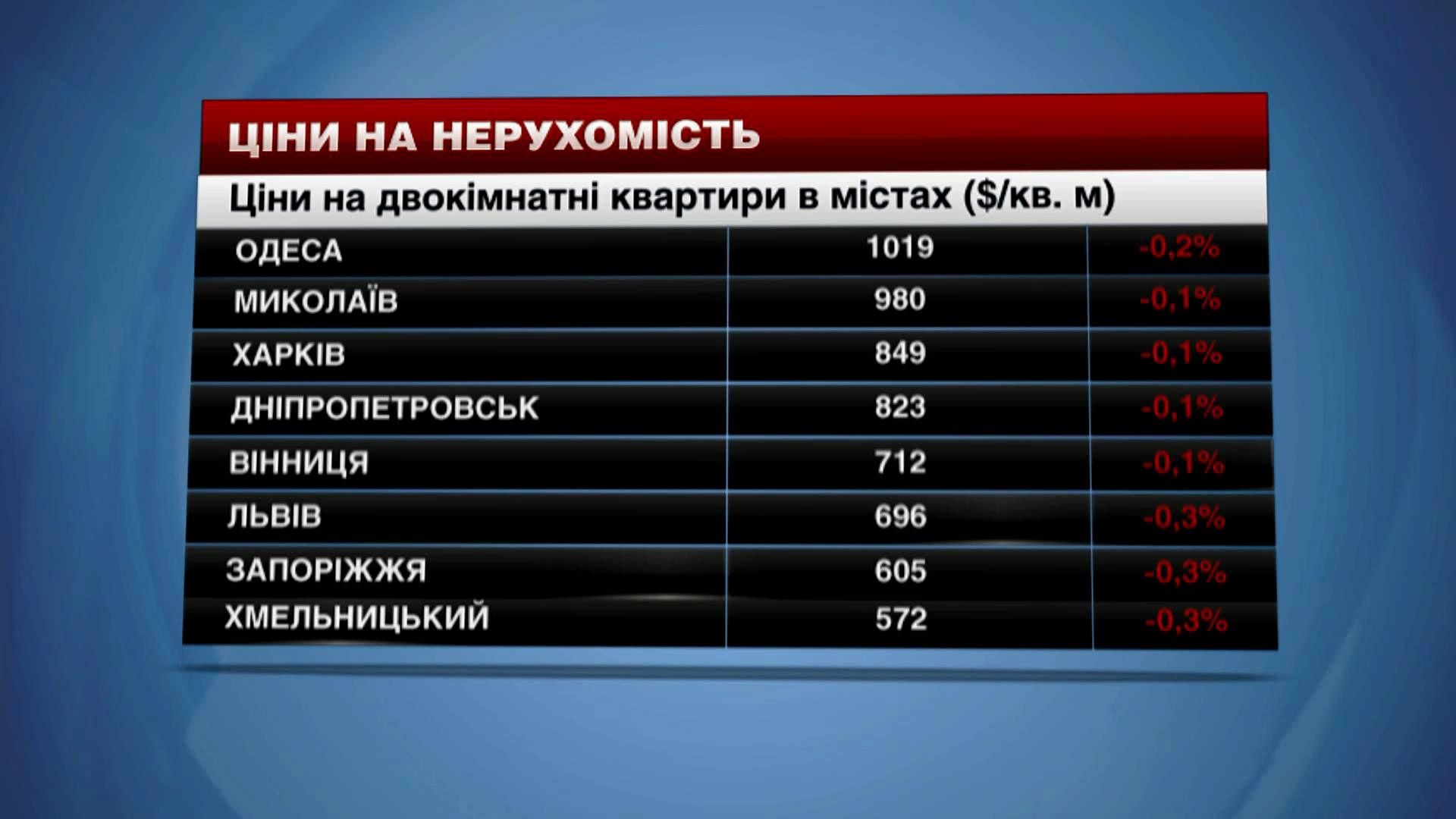 Де в Україні найдешевше і найдорожче житло Де в Україні найдешевше і найдорожче житло