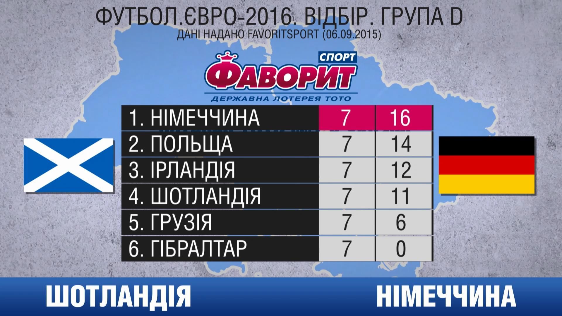 Збірна Шотландії побореться з найсильнішою командою планети