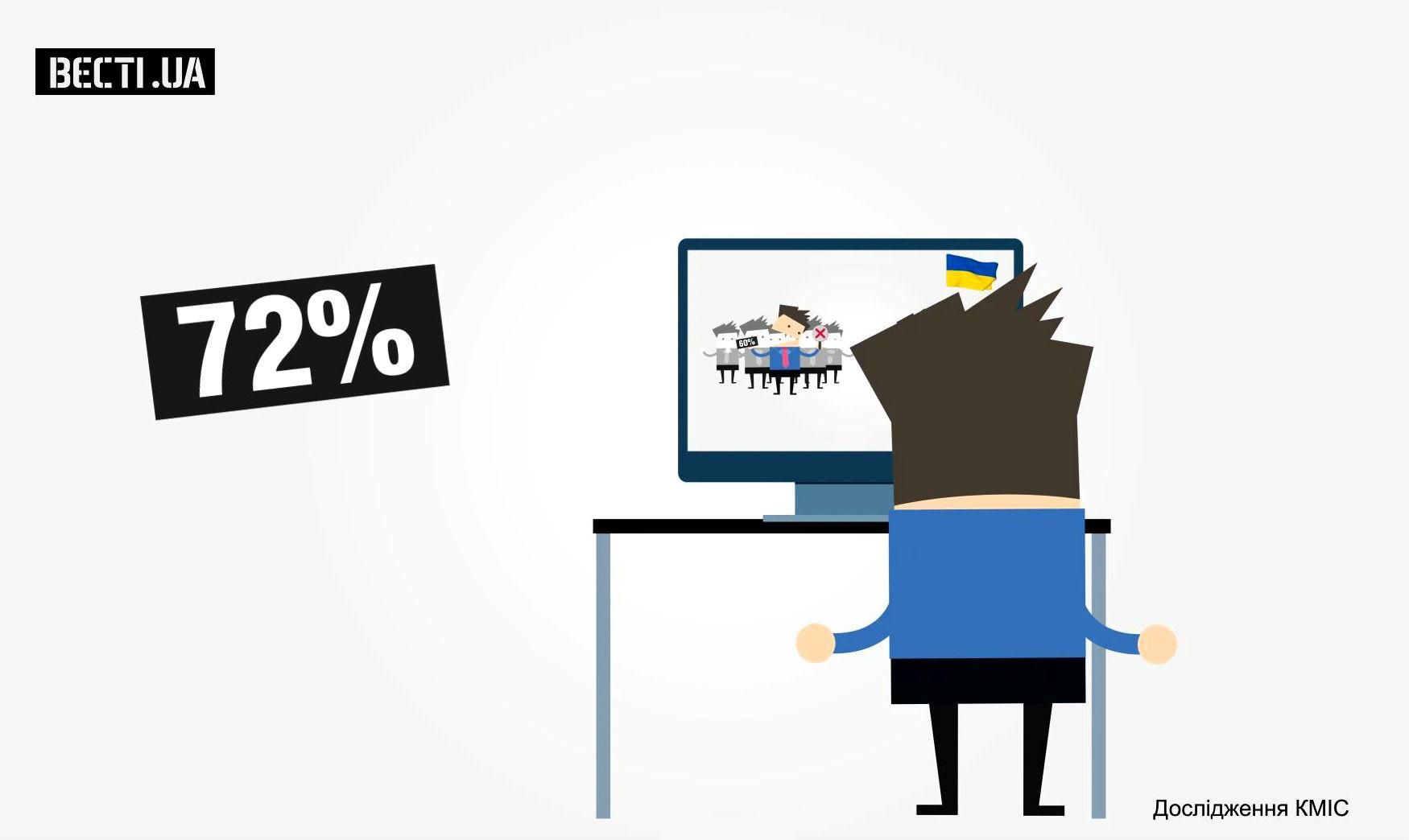 Украинское vs российское: откуда украинцы черпают информацию Украинское vs российское: откуда украинцы черпают информацию