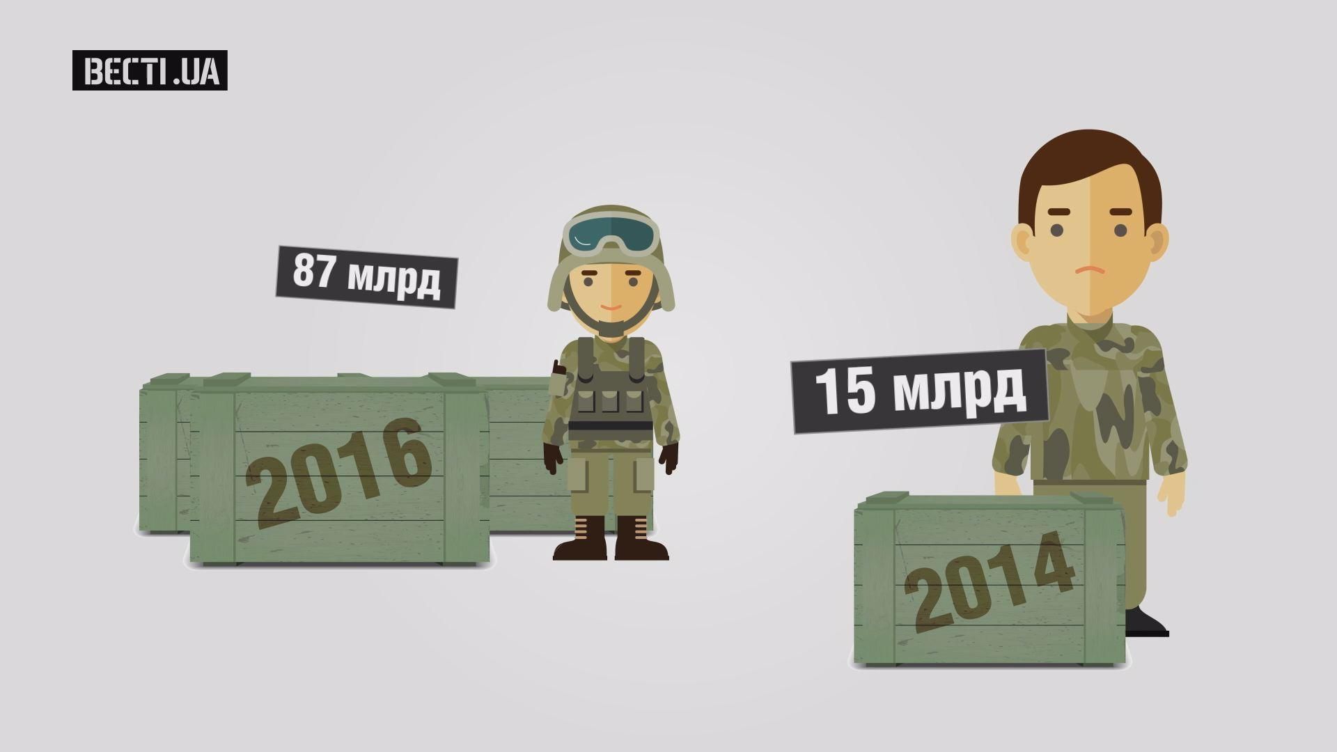 Скільки українці віддали грошей на допомогу своїм захисникам Скільки українці віддали грошей на допомогу своїм захисникам