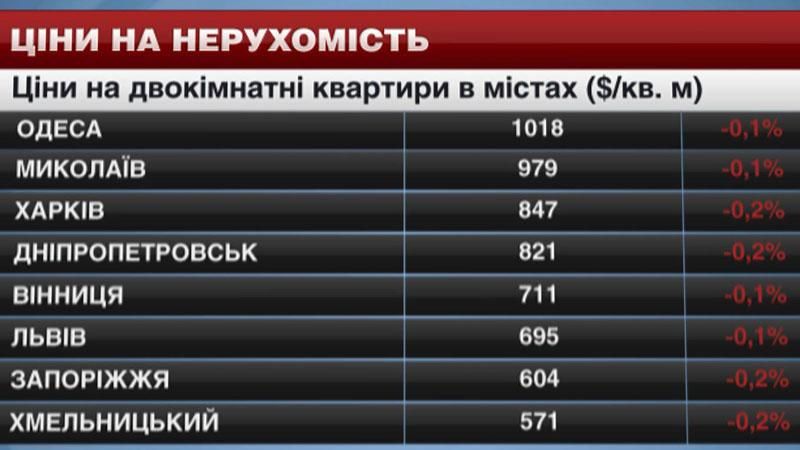 За минулий тиждень ціни на житло знову впали За минулий тиждень ціни на житло знову впали