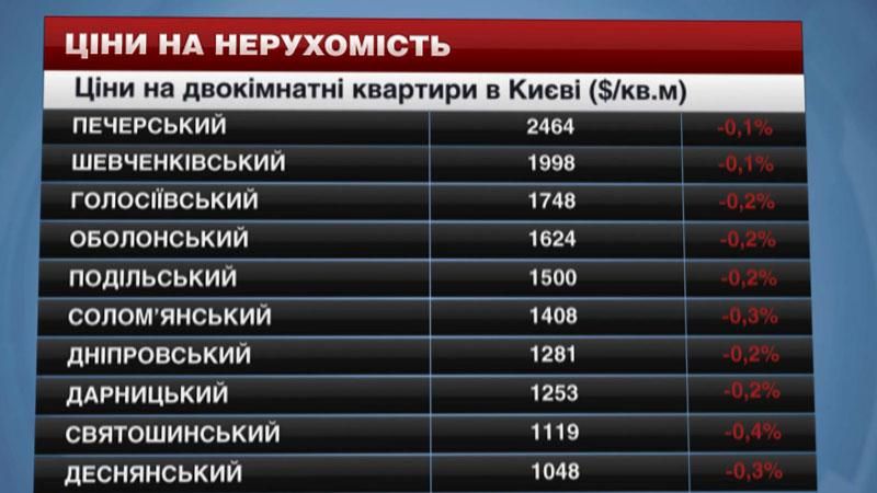 Цены на жилье за последнюю неделю в Киеве снова упали Цены на жилье за последнюю неделю в Киеве снова упали