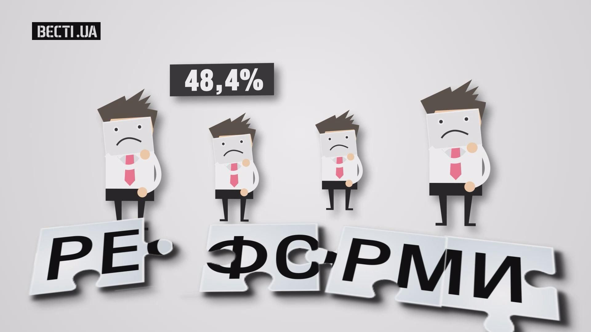 Чи вірять українці в розрекламовані владою реформи Чи вірять українці в розрекламовані владою реформи