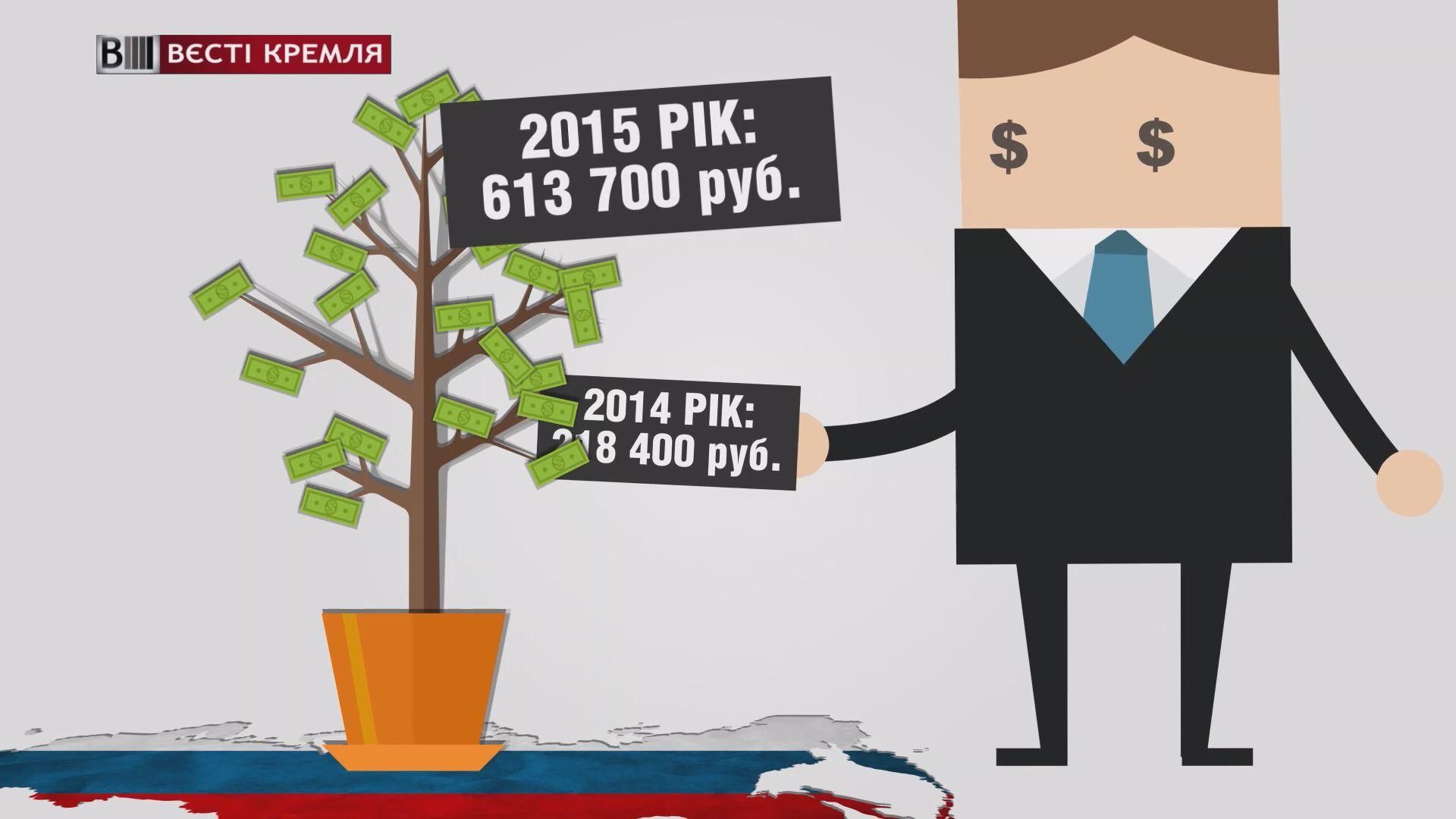 Хто в Росії найбільше бере хабарі Хто в Росії найбільше бере хабарі