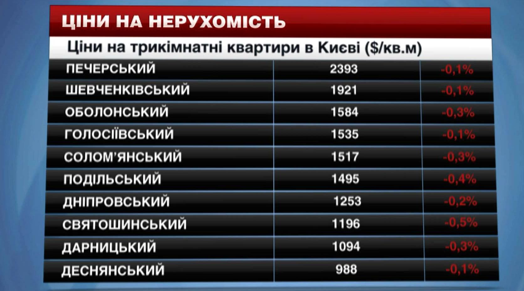 Де у Києві найдоступніше житло для купівлі Де у Києві найдоступніше житло для купівлі