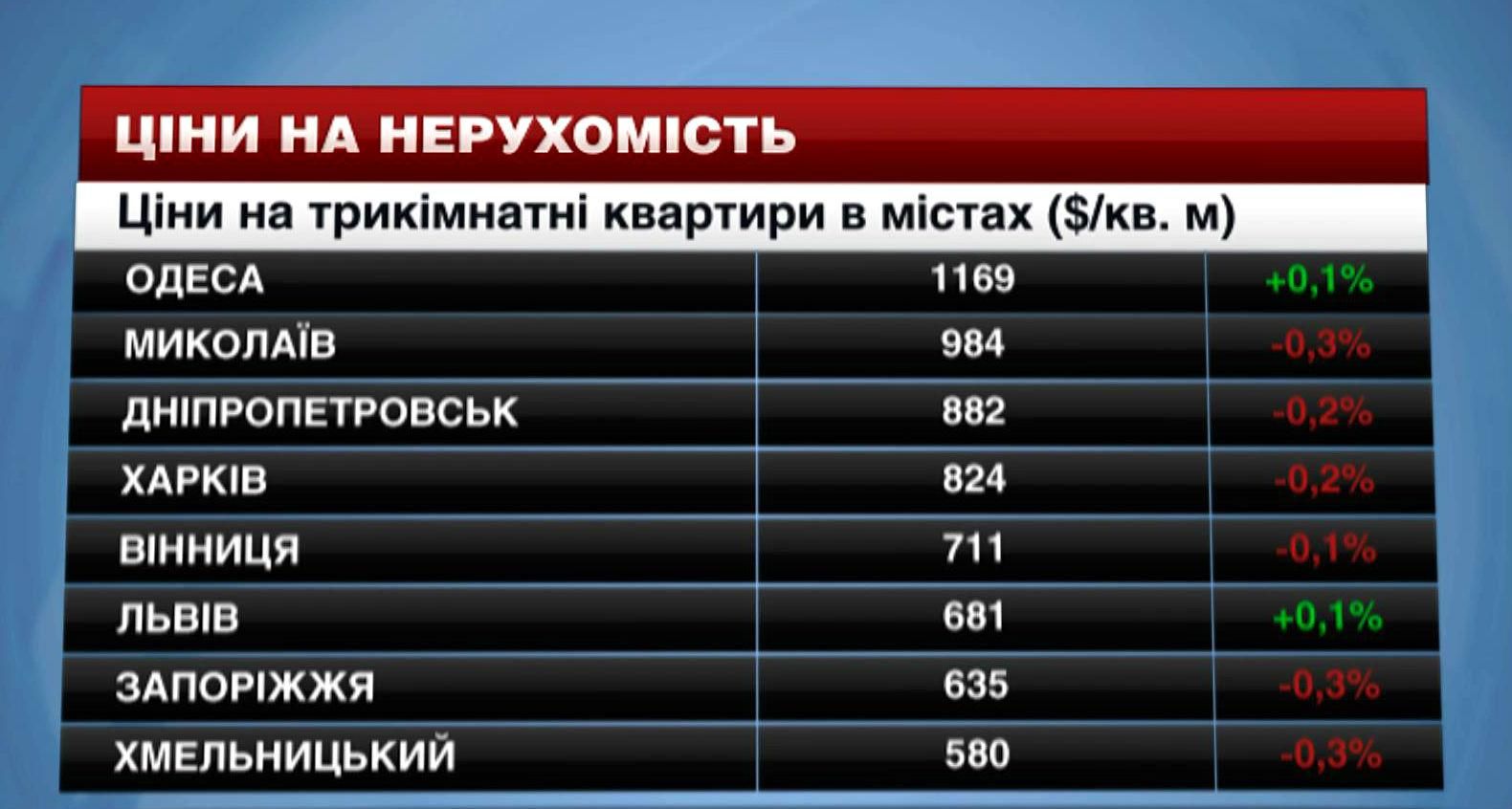 Цены на жилье в городах Украины снизились