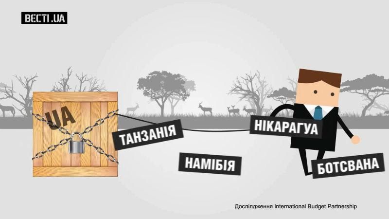 Украина продемонстрировала сногсшибательное падение в рейтинге бюджетной прозрачности Украина продемонстрировала сногсшибательное падение в рейтинге бюджетной прозрачности