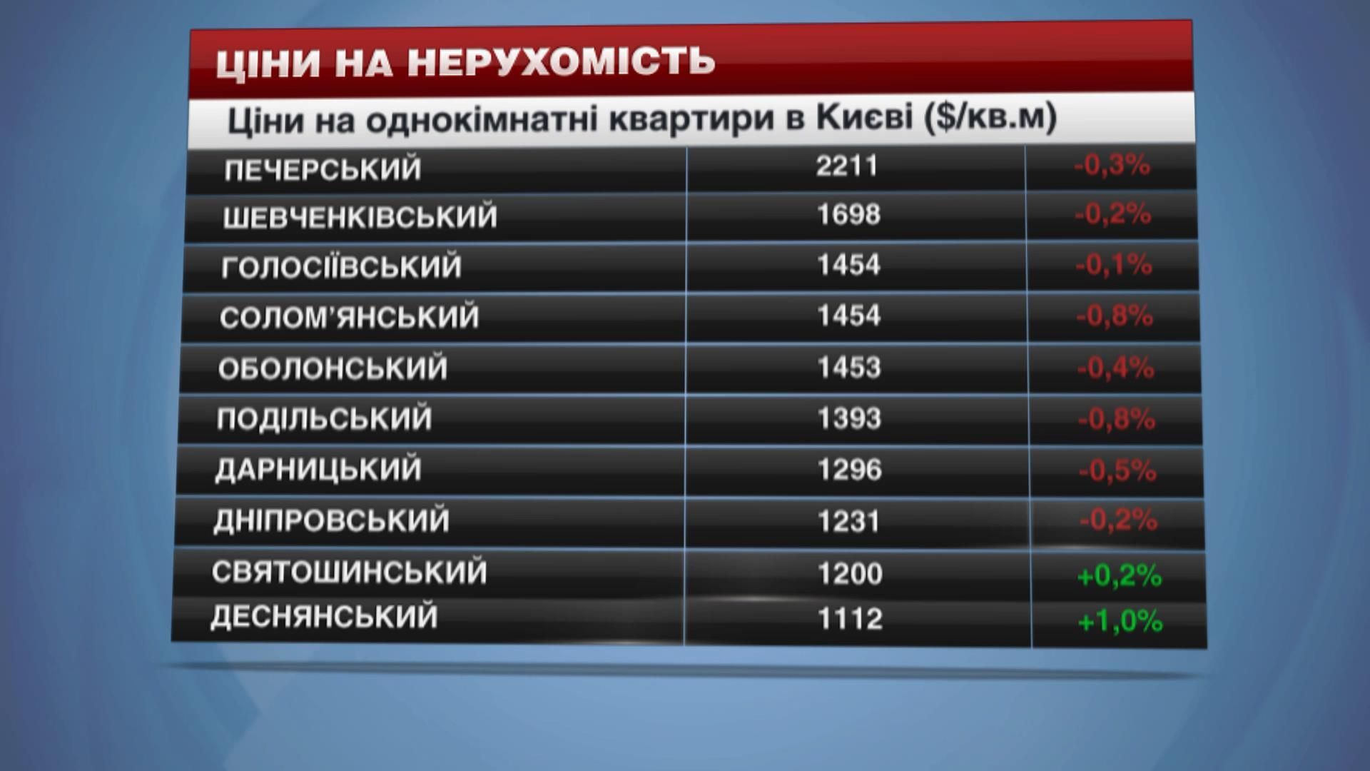 Як змінились ціни на оренду житла в Україні на цьому тижні Як змінились ціни на оренду житла в Україні на цьому тижні