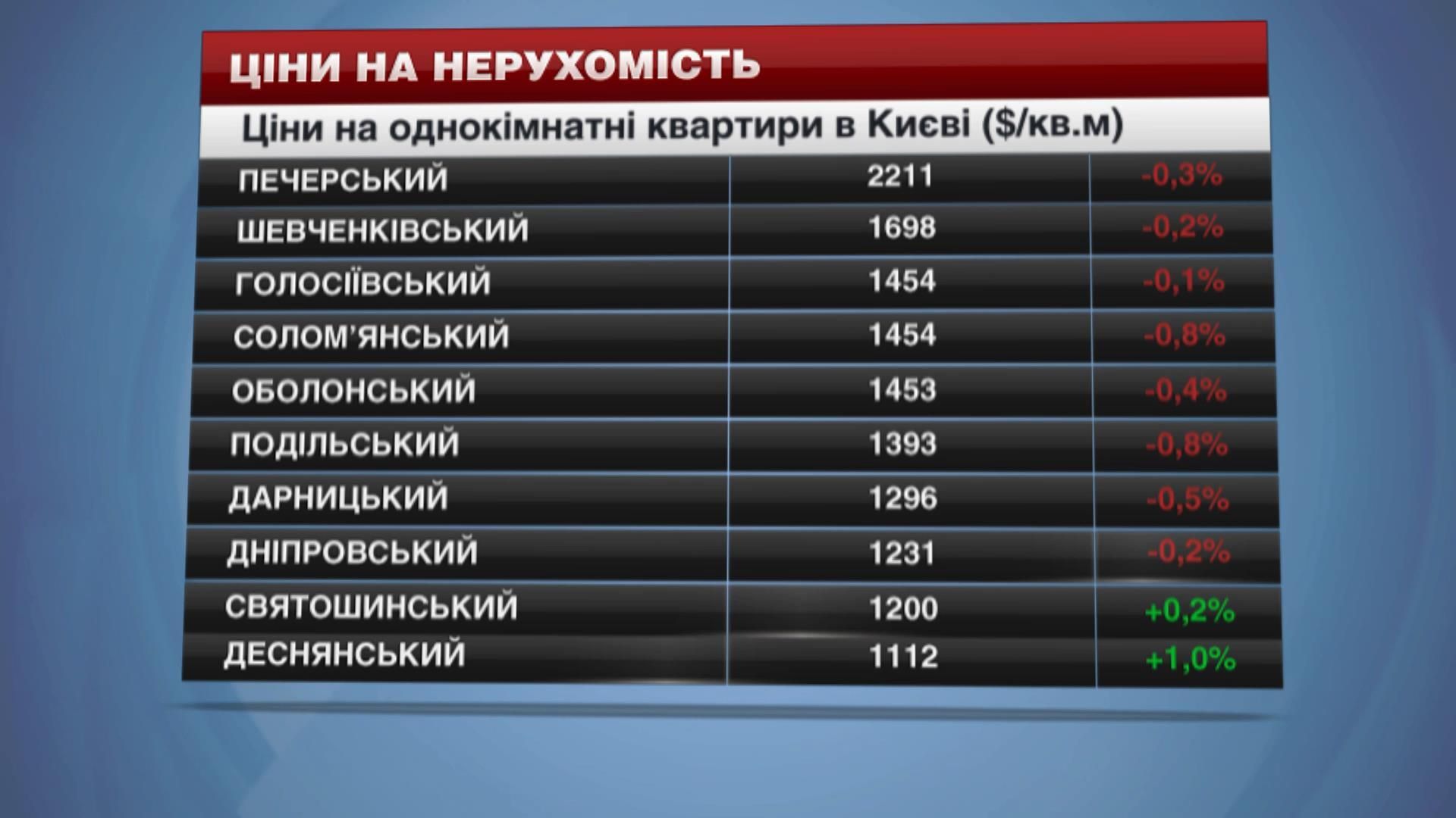 Як змінились ціни на оренду житла в Україні на цьому тижні