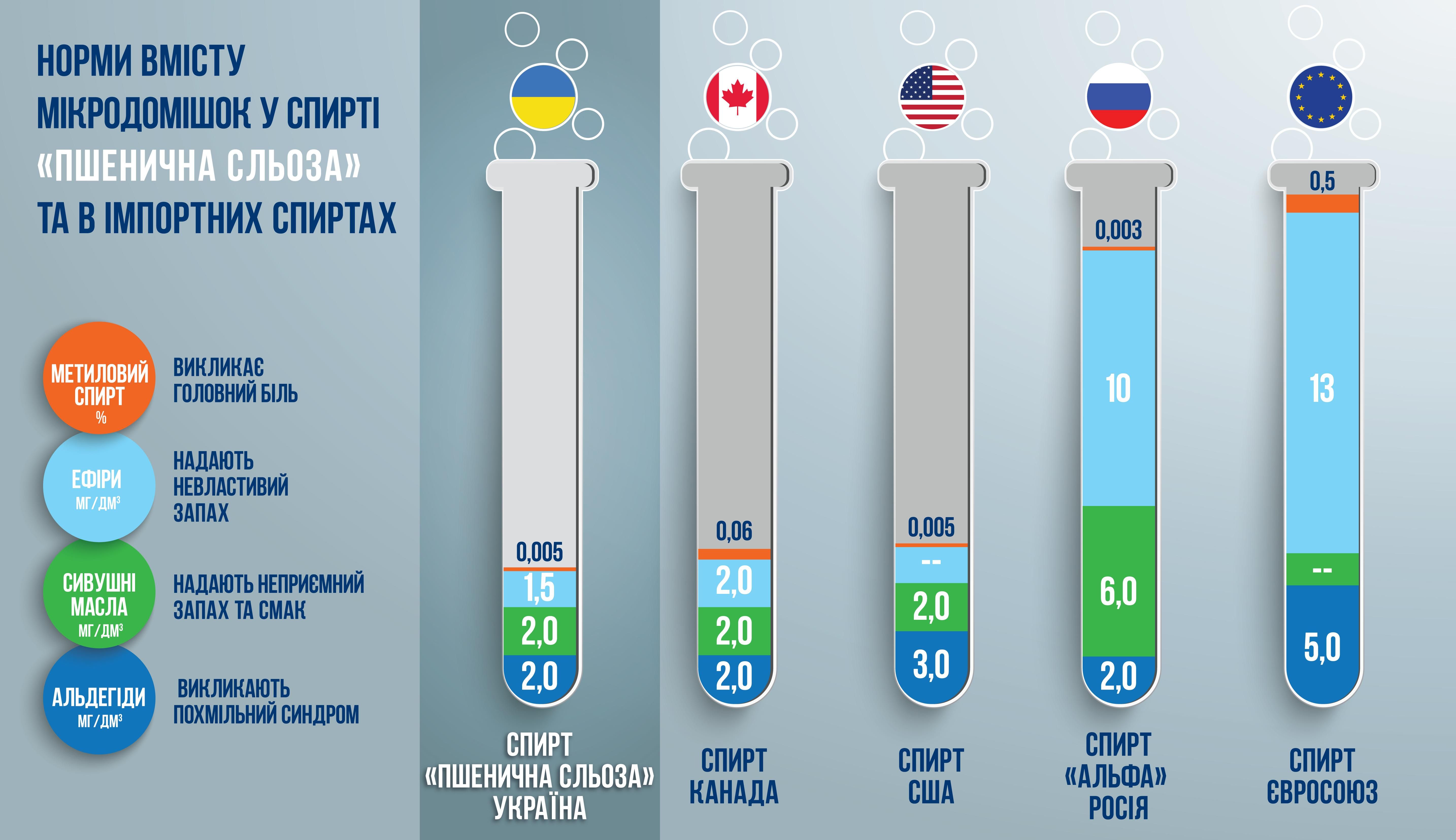 В Україні винайшли спирт нового покоління "Пшенична сльоза"