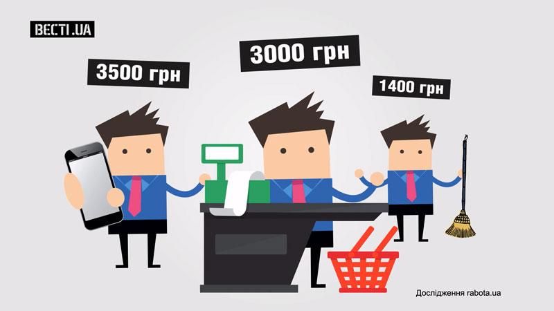 Рейтинг найбільш високооплачуваних професій в Україні