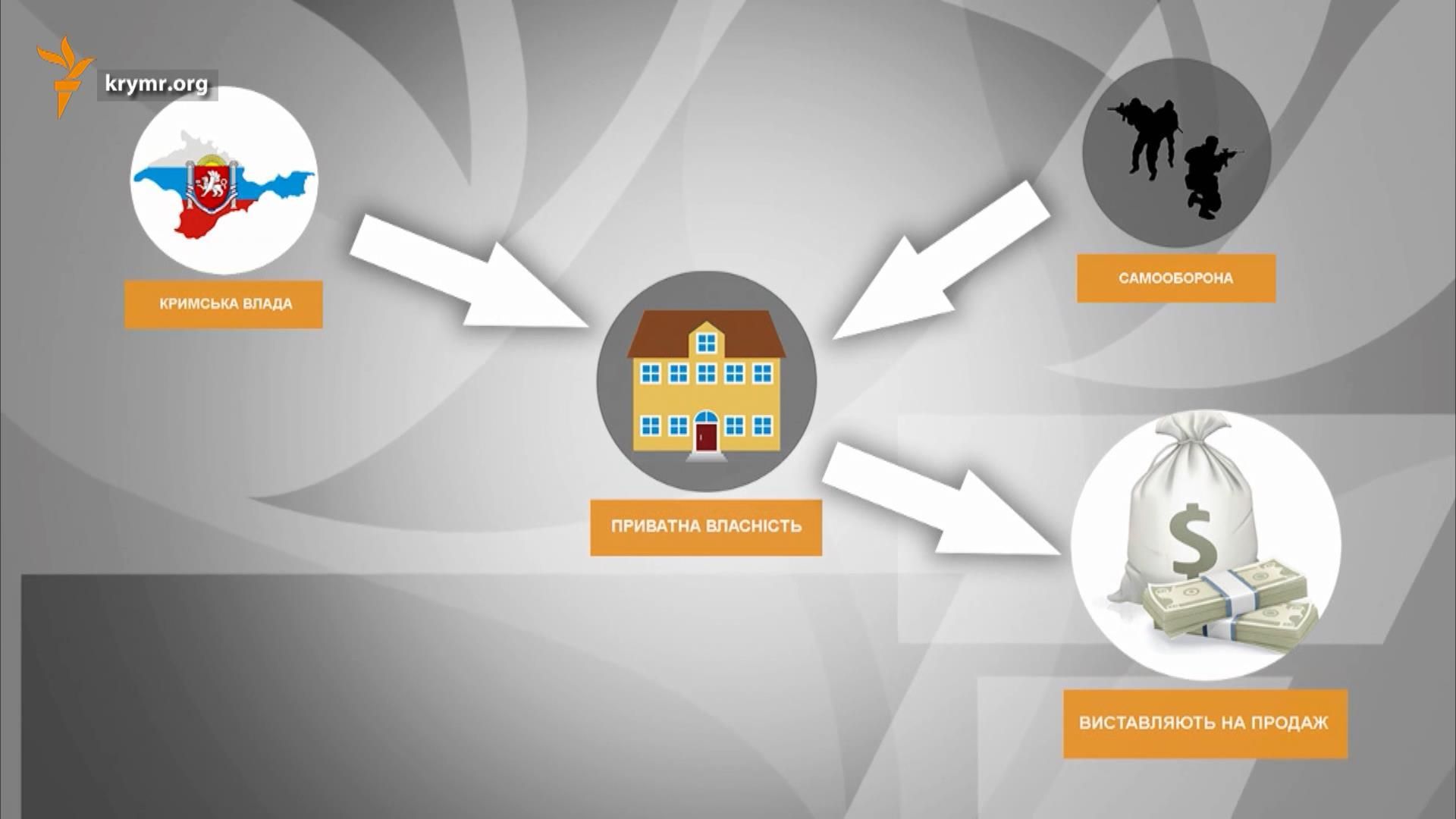 Як відбувається захоплення власності в окупованому Криму Як відбувається захоплення власності в окупованому Криму