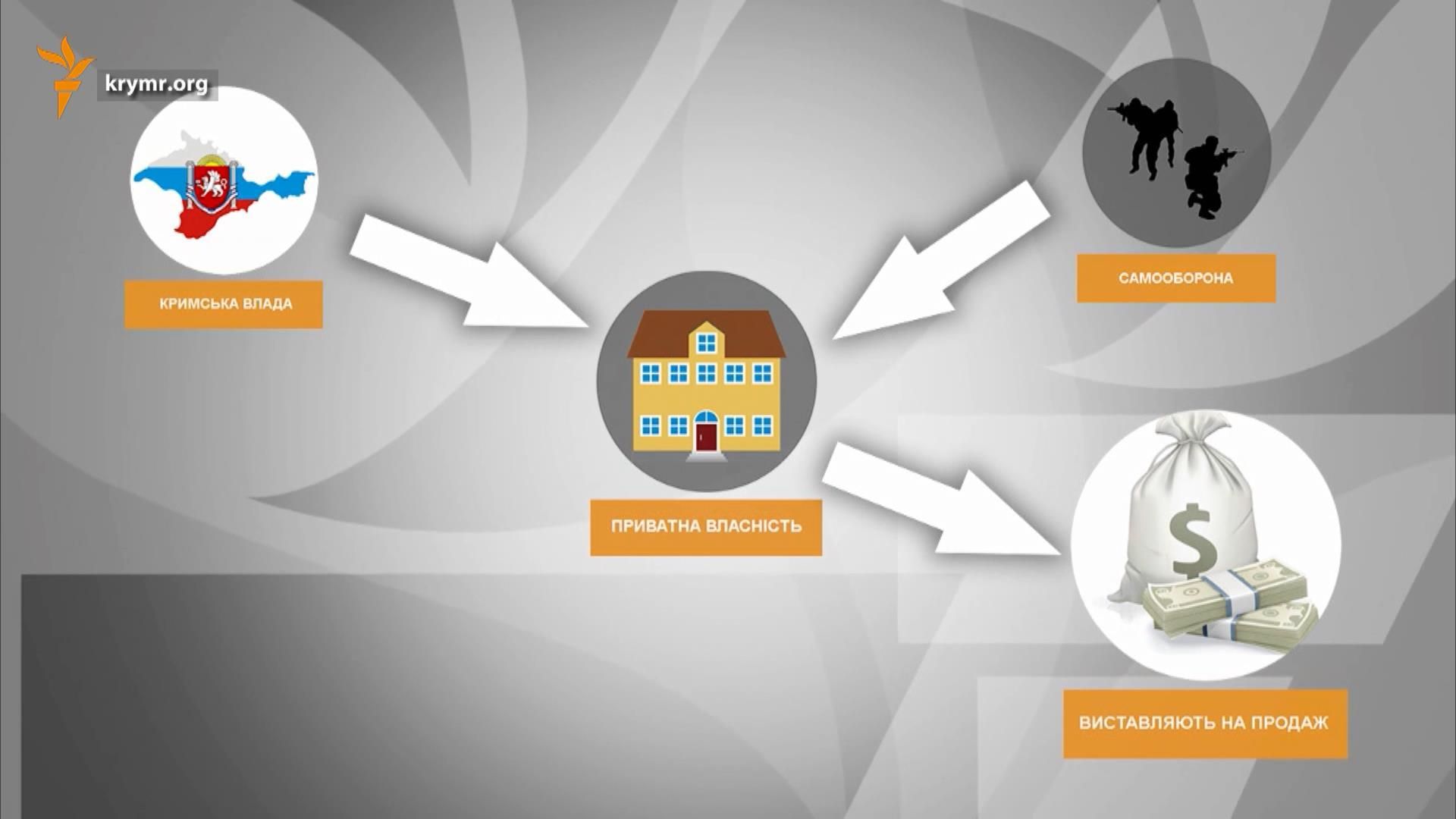 Как происходит захват собственности в оккупированном Крыму