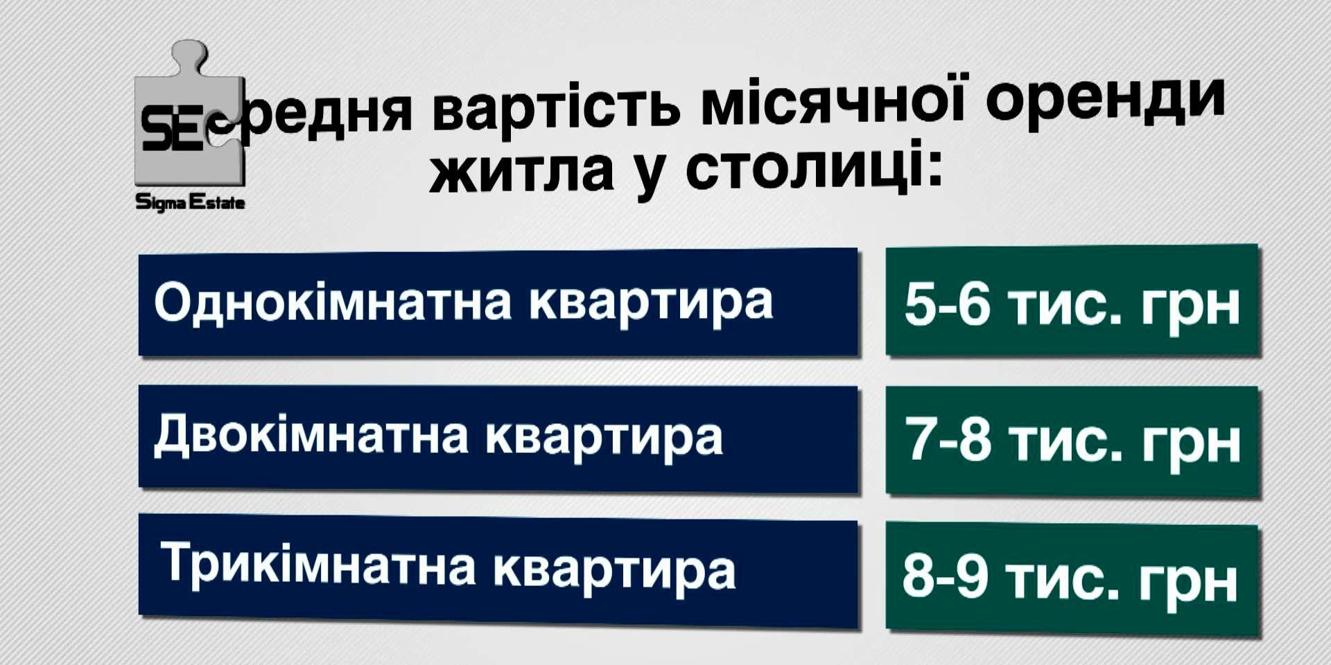 В Україні збільшився попит на оренду житла