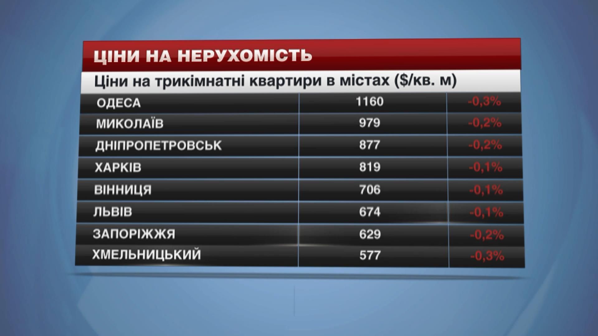 Ціни на нерухомість в Україні демонструють приємну тенденцію