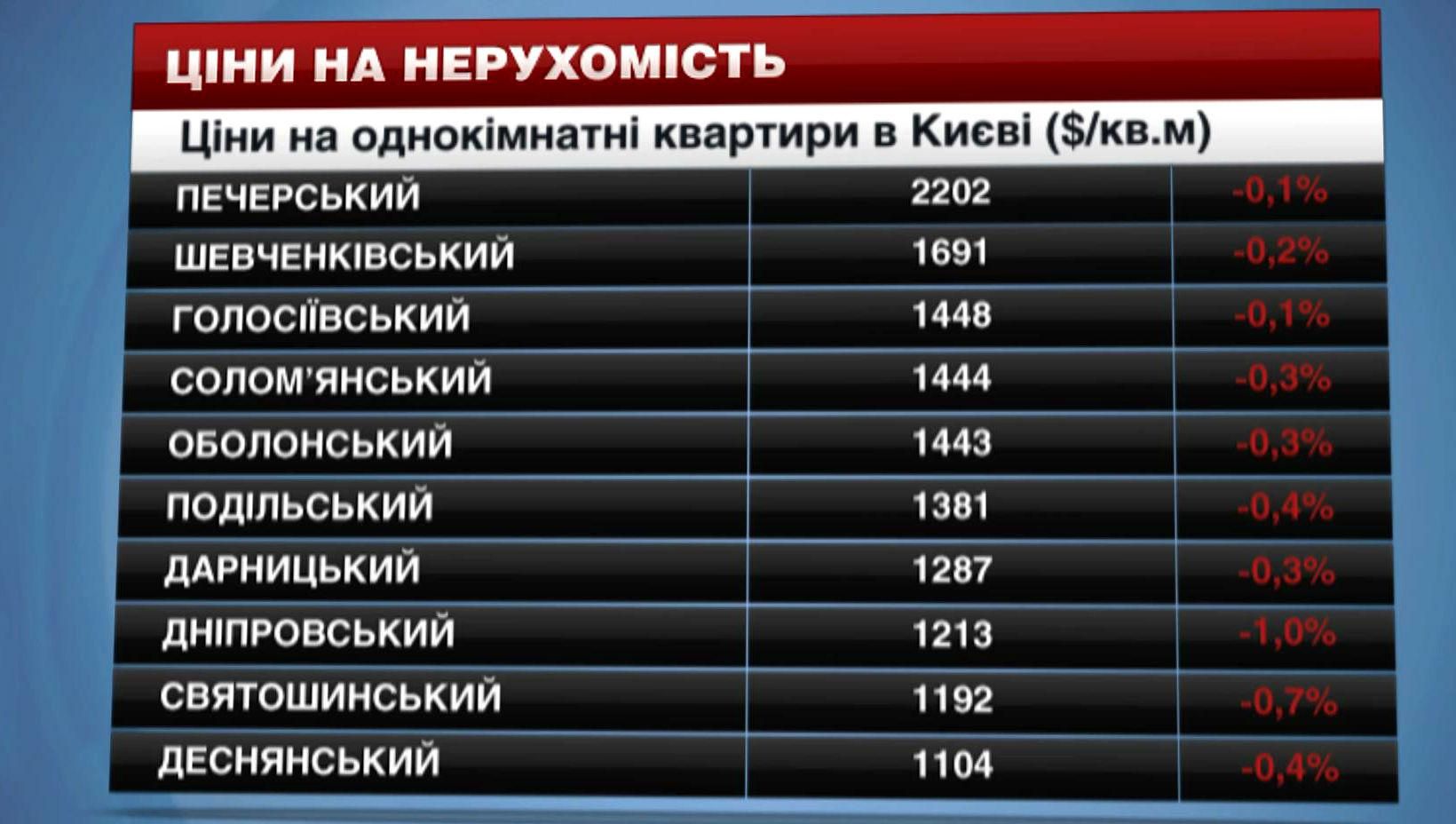 В каком районе Киева дешевле всего арендовать жилье